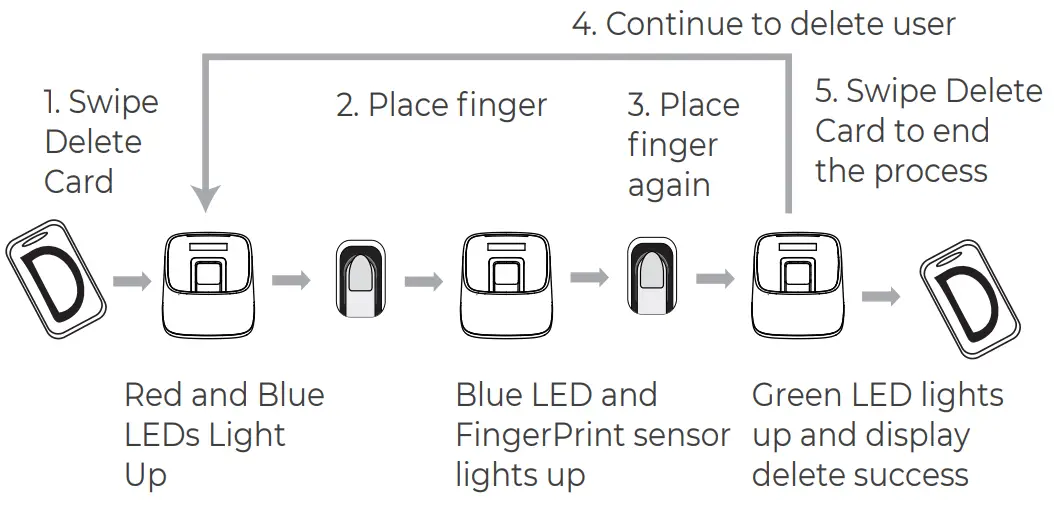 ANVIZ M Bio Portable Bluetooth Enabled Fingerprint &amp RFID Device - Continue to delete user