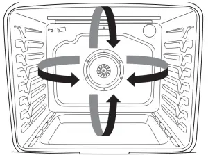 In a convection oven, the fan-circulated hot air continually distributes heat more evenly than the natural movement of air in a standard thermal oven. This movement of hot air helps maintain a consistent temperature throughout the oven, cooking foods more evenly, crisping surfaces while sealing in moisture and yielding crustier breads. During convection cooking, the bake, broil and convection (true convection only) elements cycle on and off in intervals to maintain the oven temperature, while the fan circulates the hot air. If the oven door is opened during convection cooking, the fan will turn off immediately. It will come back on when the oven door is closed. NOTE: The oven door must be closed for convection broiling.