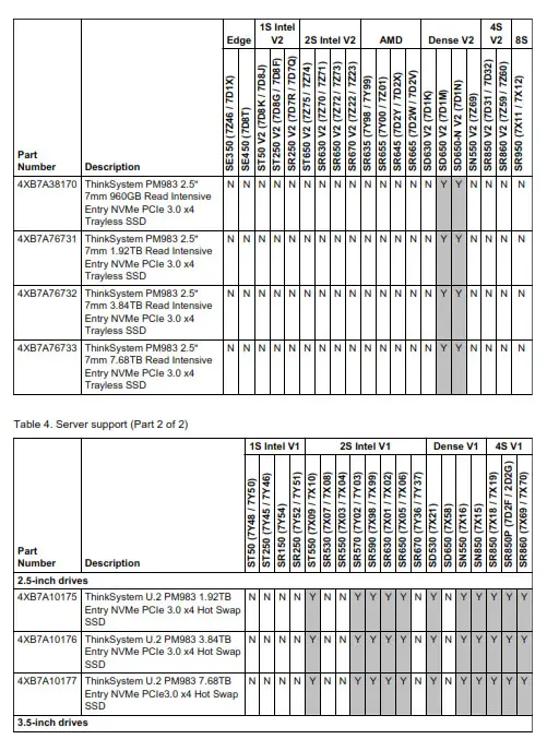 Lenovo PM983 Entry NVMe PCIe SSDs - Fig 1