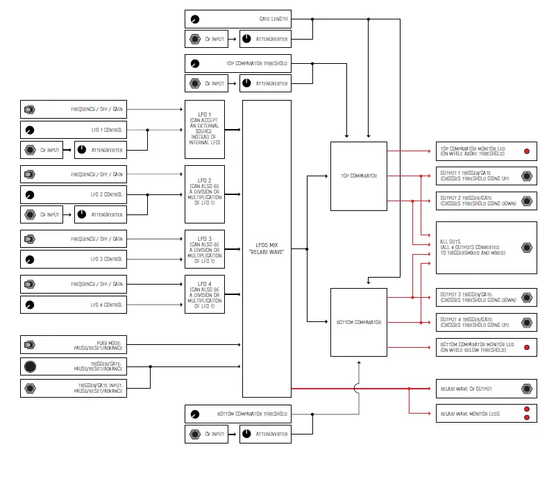 ADDAC System ADDAC405 VC Relabi Generator 6