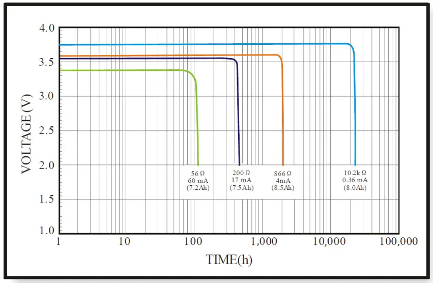 TYPICAL DISCHARGE PROFILE AT +20°C