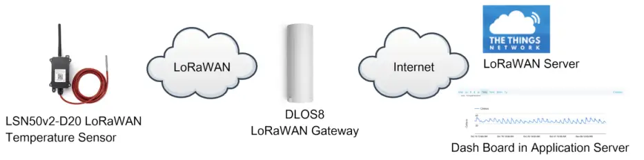 LSN50v2-D20 in a LoRaWAN Network