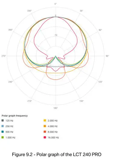 LEWITT LCT-240 Pro Cardioid Condenser Microphone - Figure 9 .2