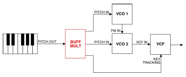 intellijel Palette Cases -Link UNDERSTANDING BUFF MULTS