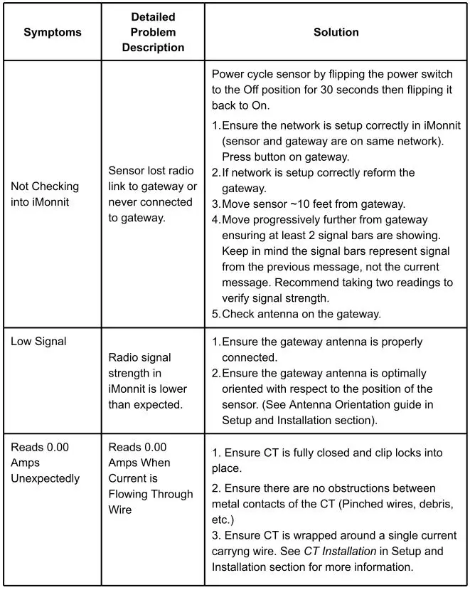 MONNIT 20 Amp Three Phase Current Meter User Guide - TROUBLESHOOTING