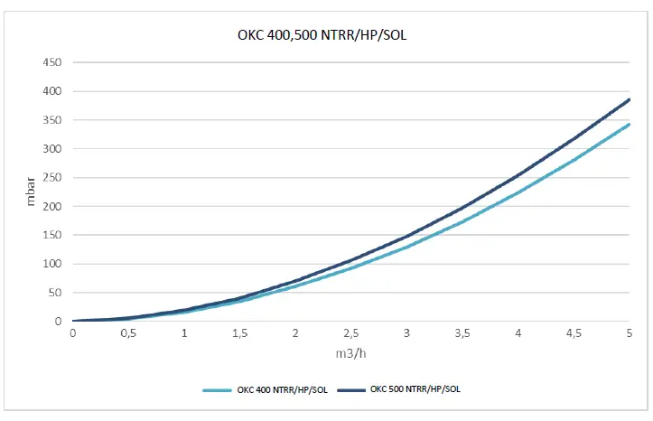 DRAZICE OKC 400 NTRR Indirect Water Tanks FIG 3