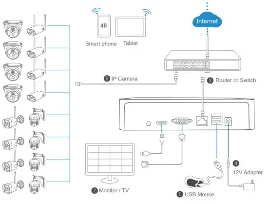 Sricam NVS003 16-Channel Network Video Recorder - Connection as followings