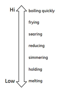 GE Profile PHP9030 Built-In Touch Control Induction Cooktop 6