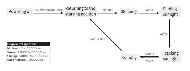 ECOFLOW Solar Tracker Portable Solar Panel fig 16
