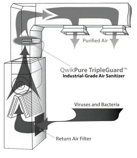 QwikProducts-TripleGuar-Whole-House-UV-Air-Purification-System-1