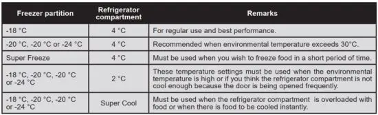 FIG 9 Recommended settings for your appliance temperature