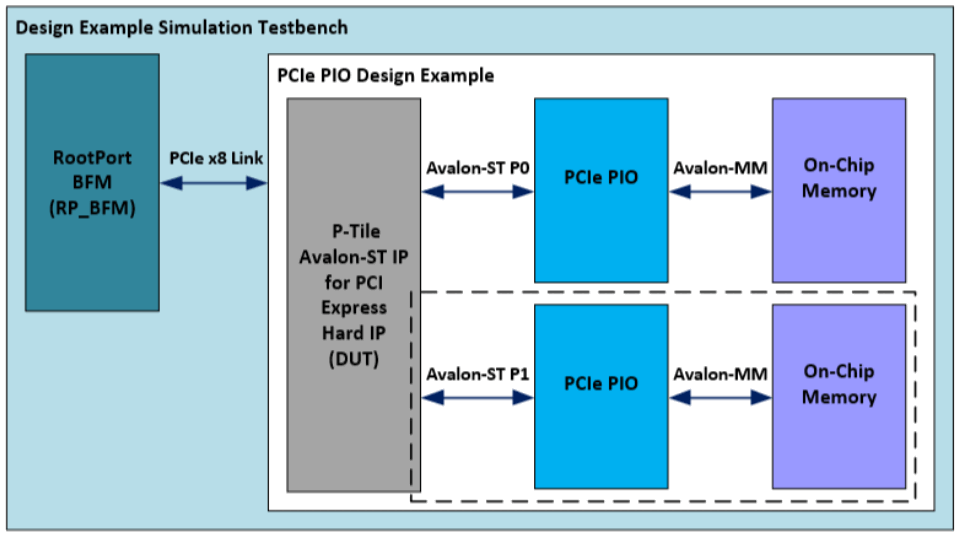 intel FPGA P-Tile Avalon Streaming IP for PCI Express Design Example - 2