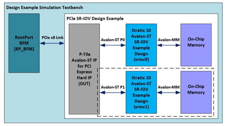 intel FPGA P-Tile Avalon Streaming IP for PCI Express Design Example - 6