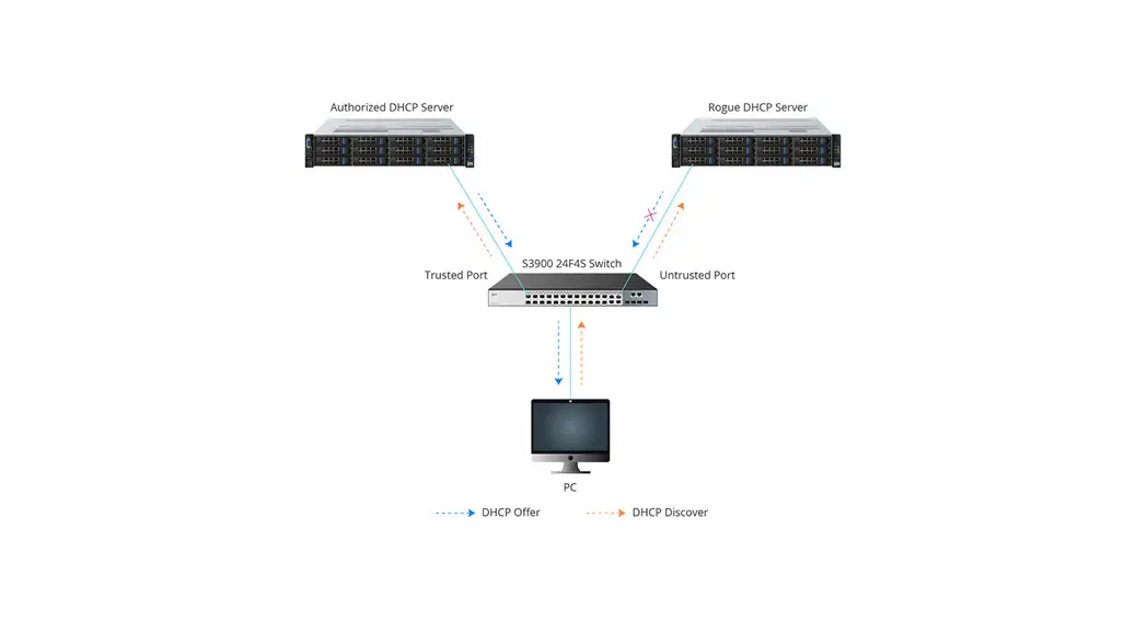 Fs Poe+ Series Switches Dhcp Snooping Configuration Instructions