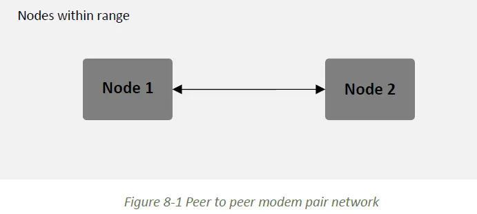 RF-DESIGN-RFD900ux2-Ultra-Long-Range-Radio-Modem-FIG-4