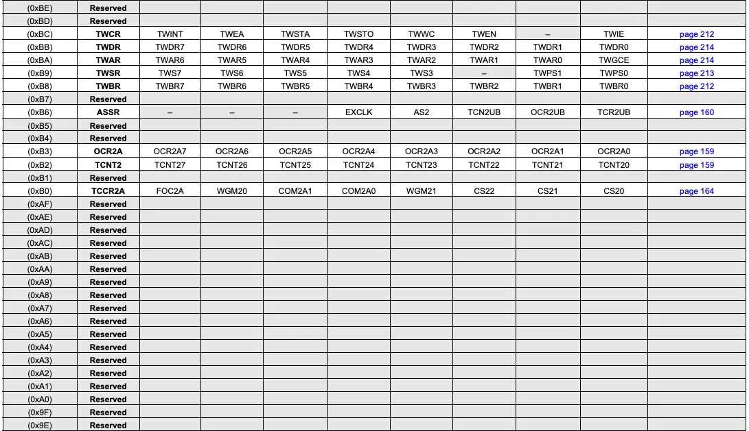 Register Summary Continued 2