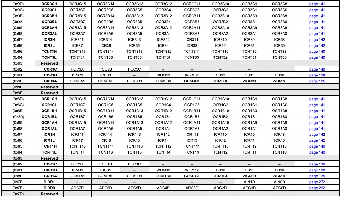 Register Summary Continued 3