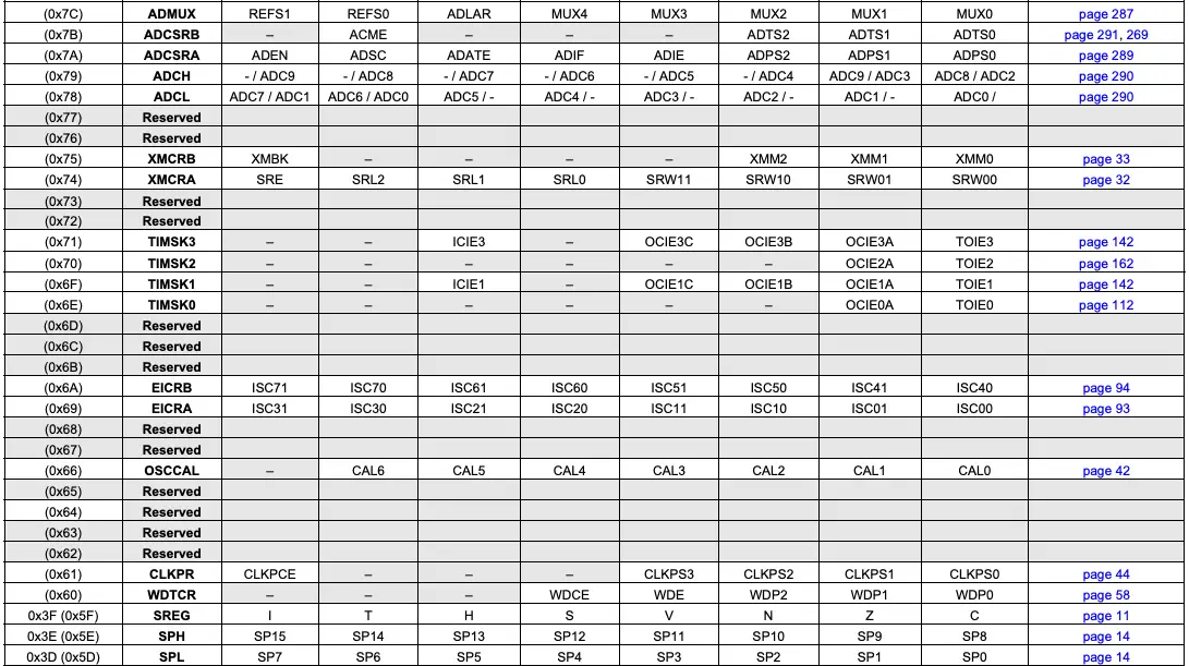 Register Summary Continued 4
