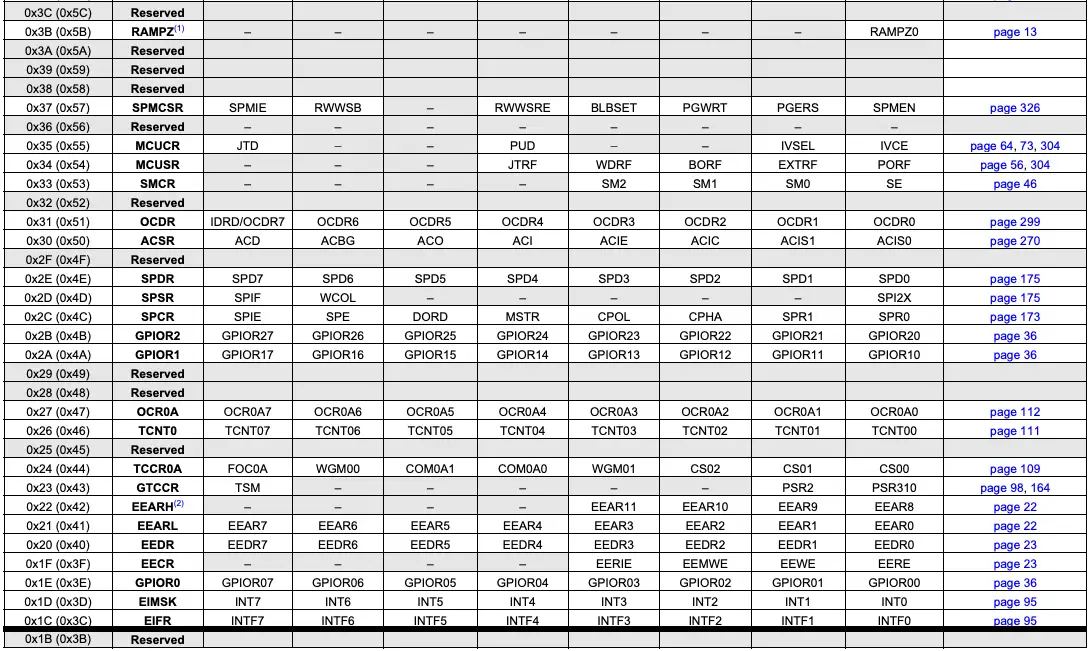 Register Summary Continued 5