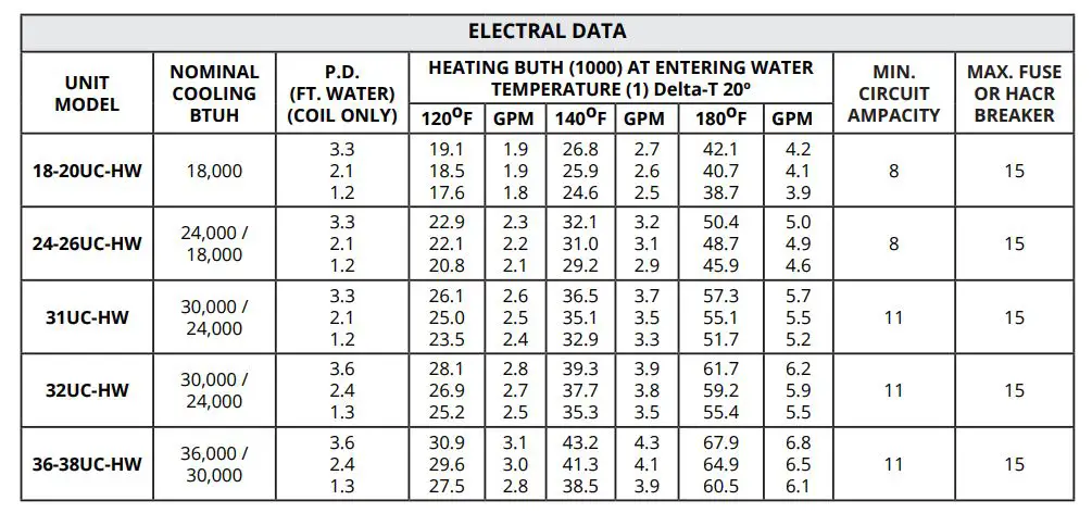 First Co UC-HW Series Wall Closet Air Handlers - ELECTRAL DATA