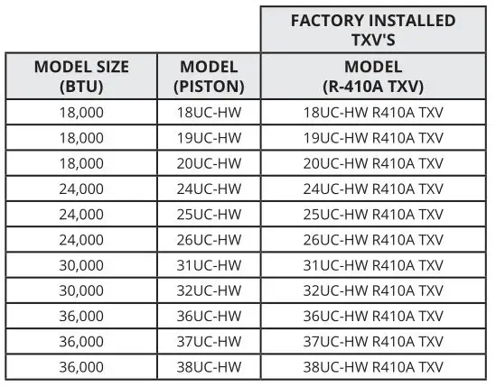 First Co UC-HW Series Wall Closet Air Handlers - MODEL NUMBERS