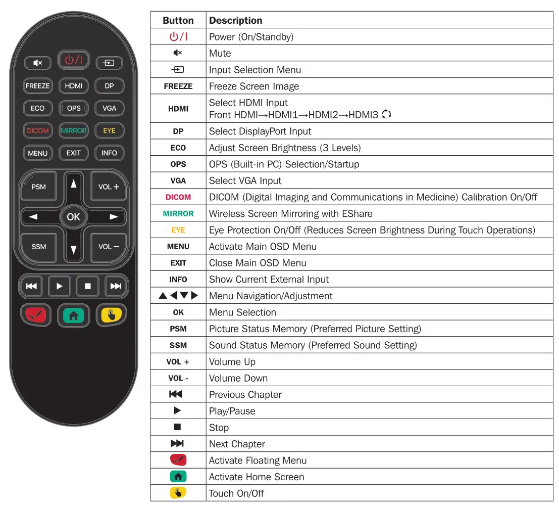 TRIPP-LITE Interactive 65 Touchscreen Display - Features - Remote Control Layout