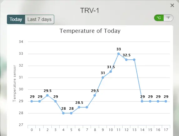 EVERSPRING AC201 Thermostatic Radiator Valve-Temperature chart