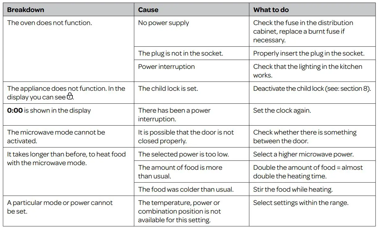 INVENTUM IMC6272BK Combi Magnetron Oven Instruction Manual - breakdowns and solutions