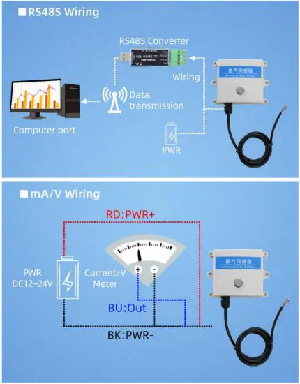 SONBEST SM2130B-NH3 RS485 Interface NH3 Ammonia Sensor - Application solution