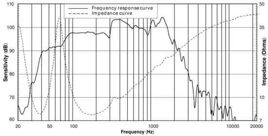 Beta Three MU18 B 18 Inch Subwoofer MU Series Pro Loudspeaker System - Impedance curve