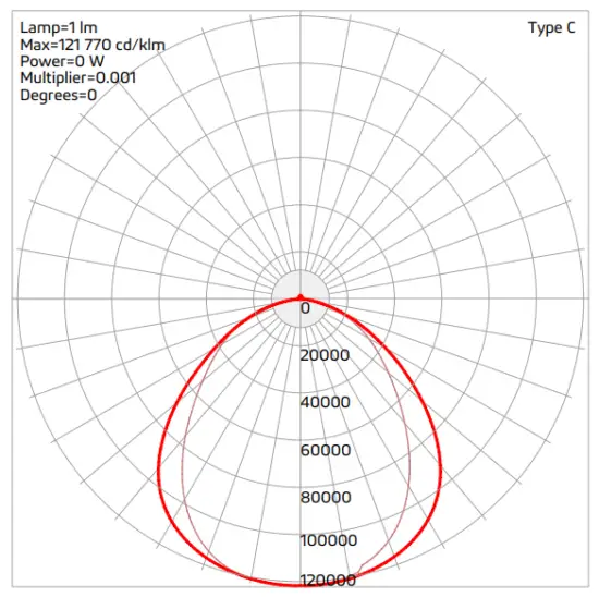 Luminous Distribution