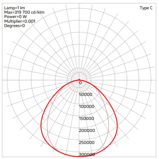 Luminous Distribution