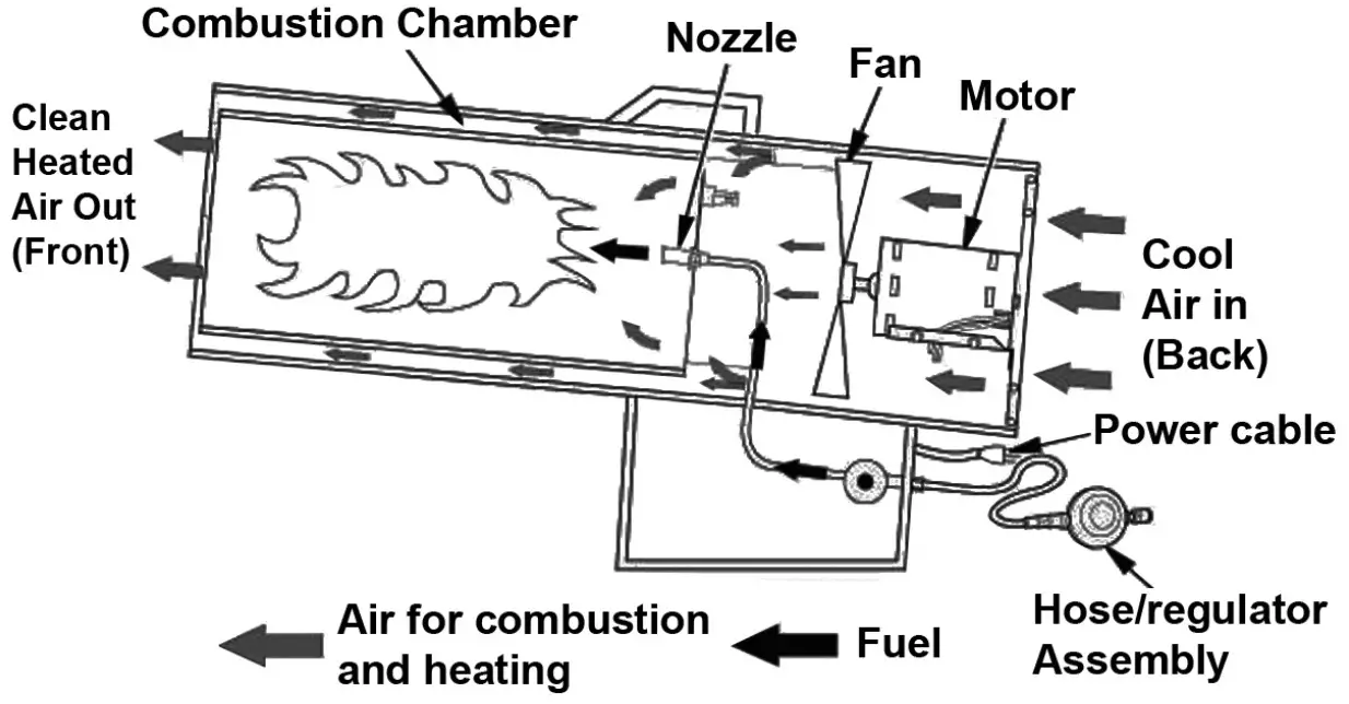 Clarke Devil 700 Propane Fired Space Heater i Figure 3