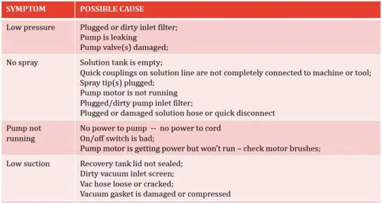 FIG 6 TROUBLESHOOTING