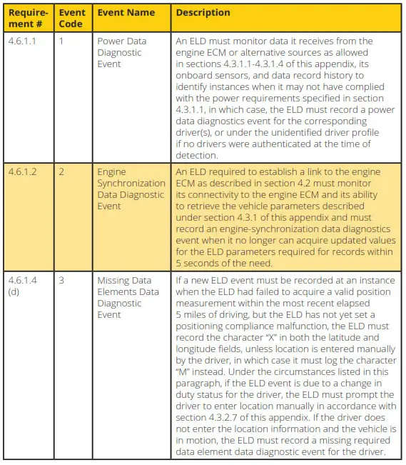 data diagnostic events
