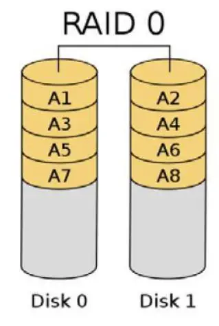 ASRock X670E Taichi Motherboard - RAID 0 (Data Striping)