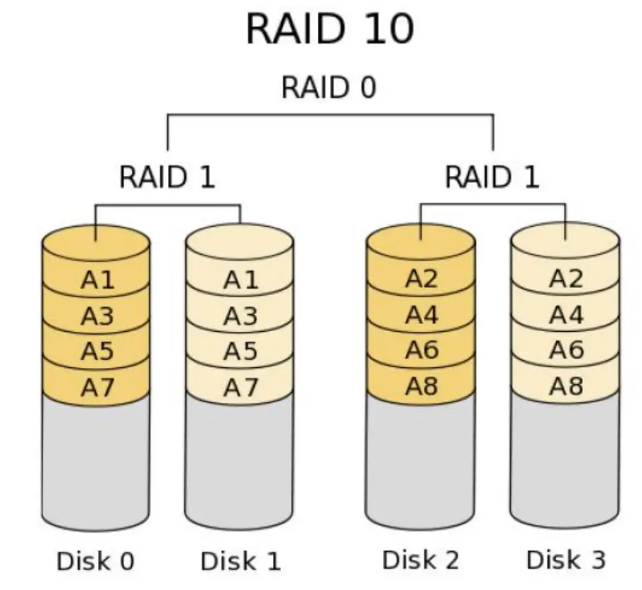 ASRock X670E Taichi Motherboard - RAID 10 (Stripe Mirroring)