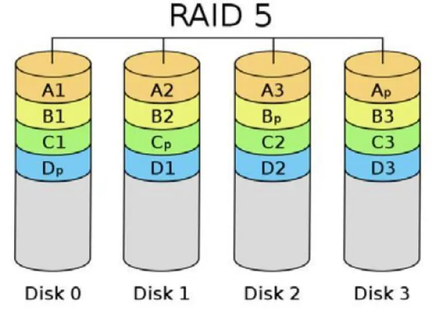 ASRock X670E Taichi Motherboard - RAID 5 (Block Striping with Distributed Parity)