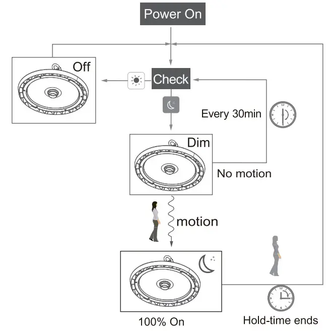 Daylight Function Configuration