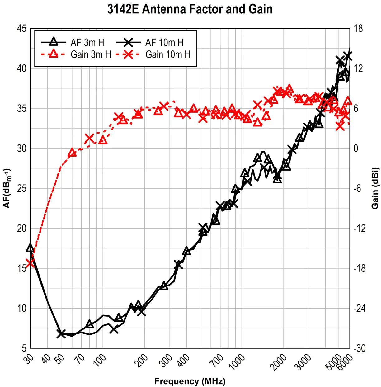 ETS LINDGREN 3142 BiConiLog Antenna - TYPICAL DATA 1