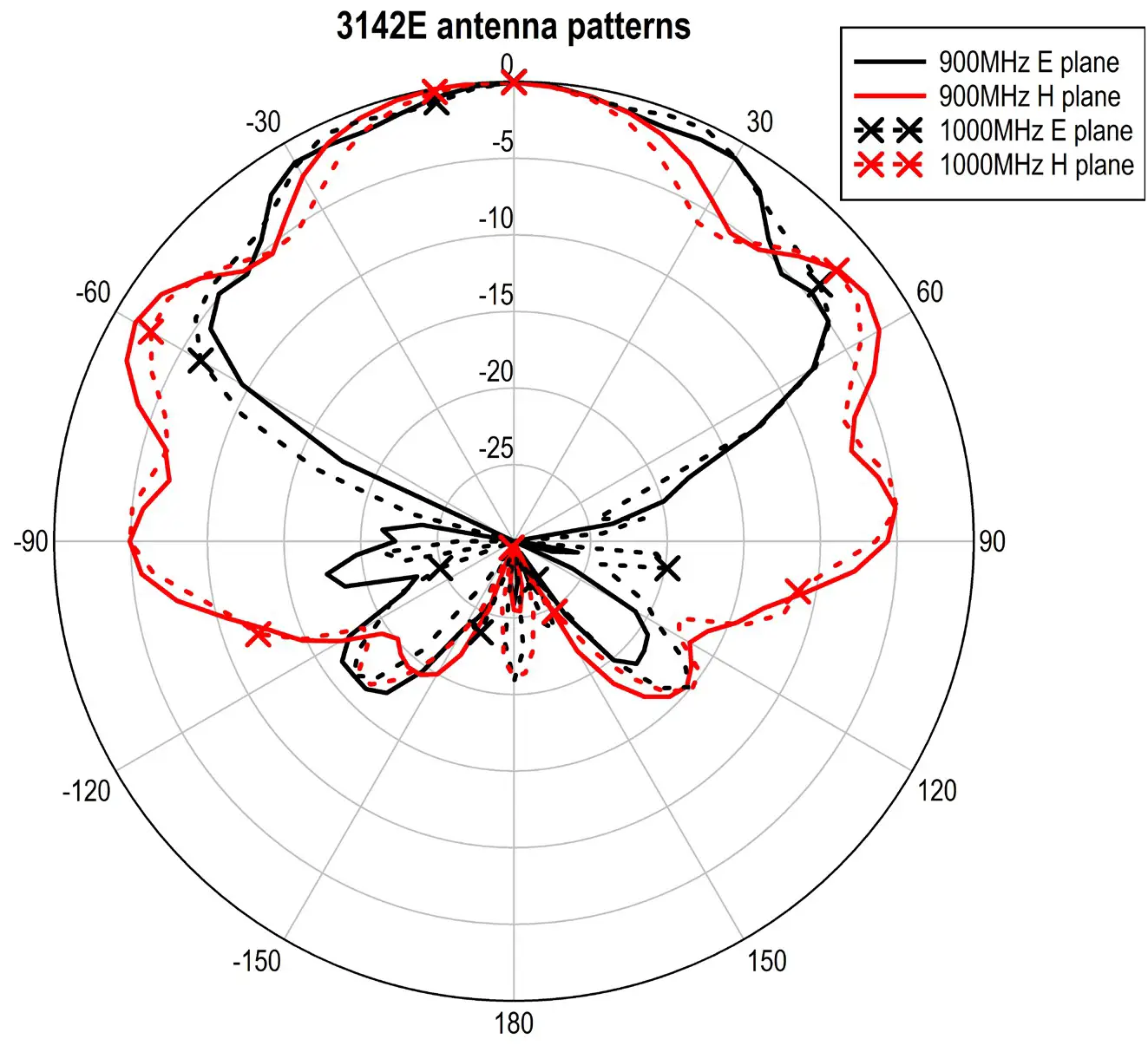 ETS LINDGREN 3142 BiConiLog Antenna - TYPICAL DATA 10