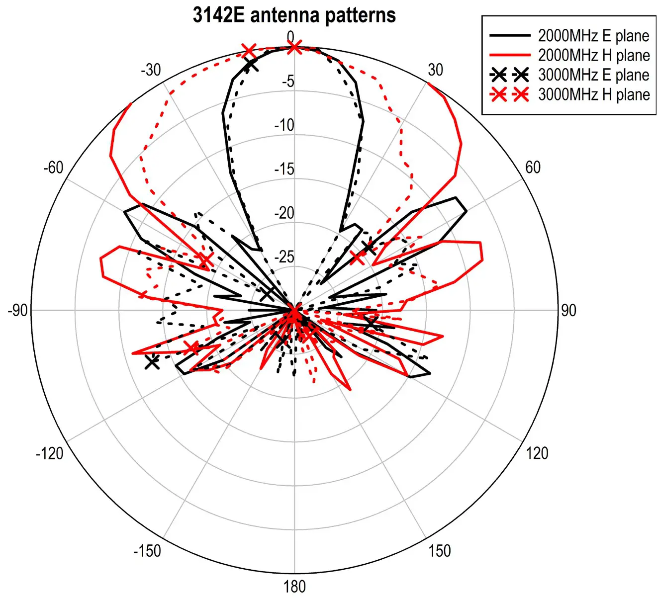 ETS LINDGREN 3142 BiConiLog Antenna - TYPICAL DATA 11