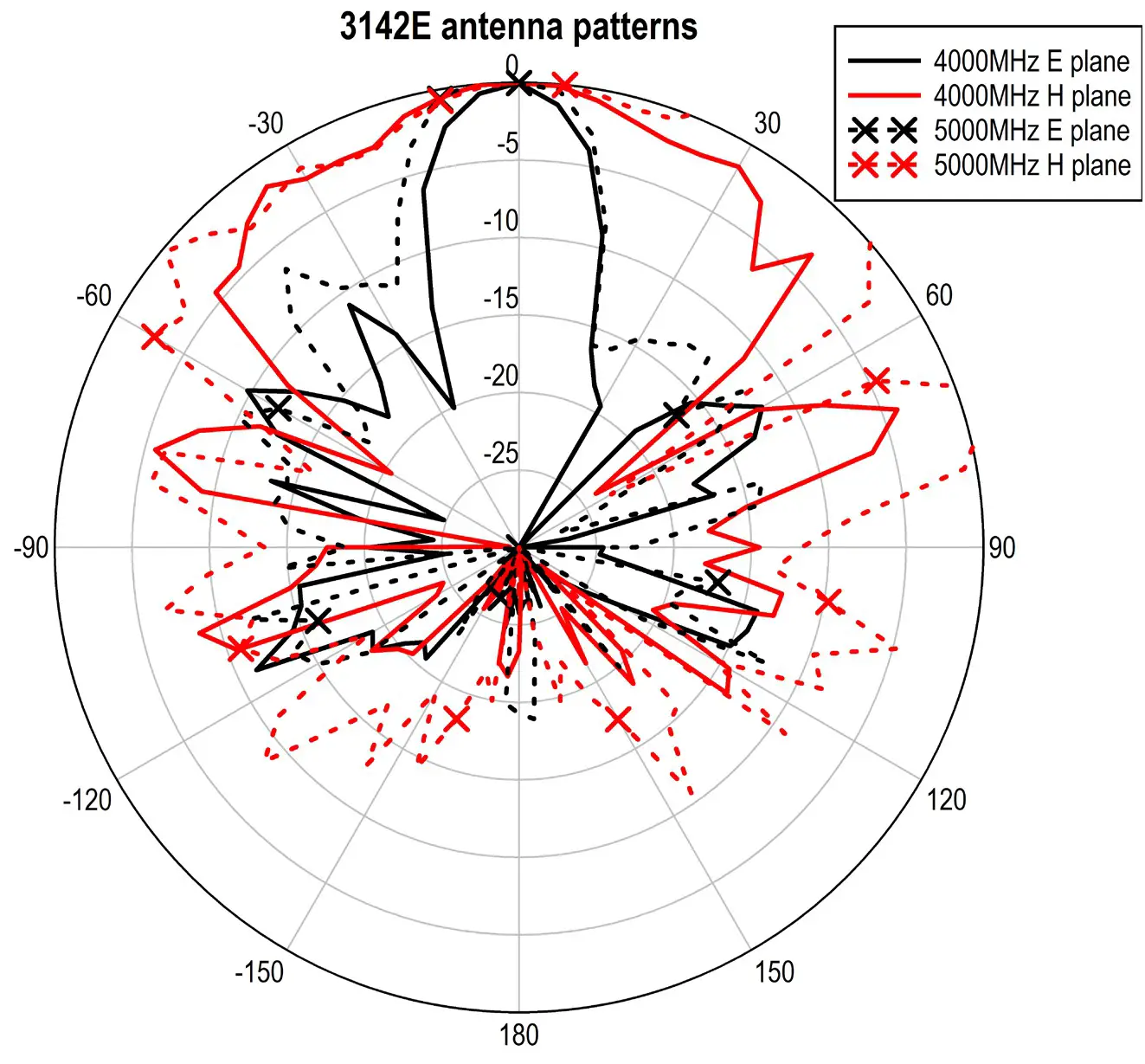 ETS LINDGREN 3142 BiConiLog Antenna - TYPICAL DATA 12
