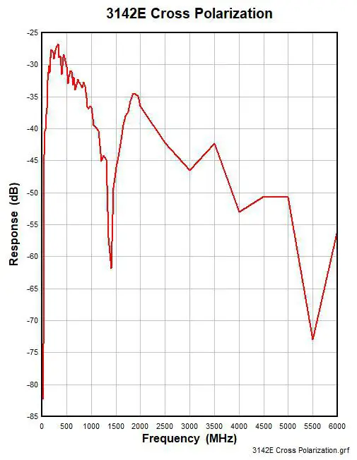 ETS LINDGREN 3142 BiConiLog Antenna - TYPICAL DATA 14
