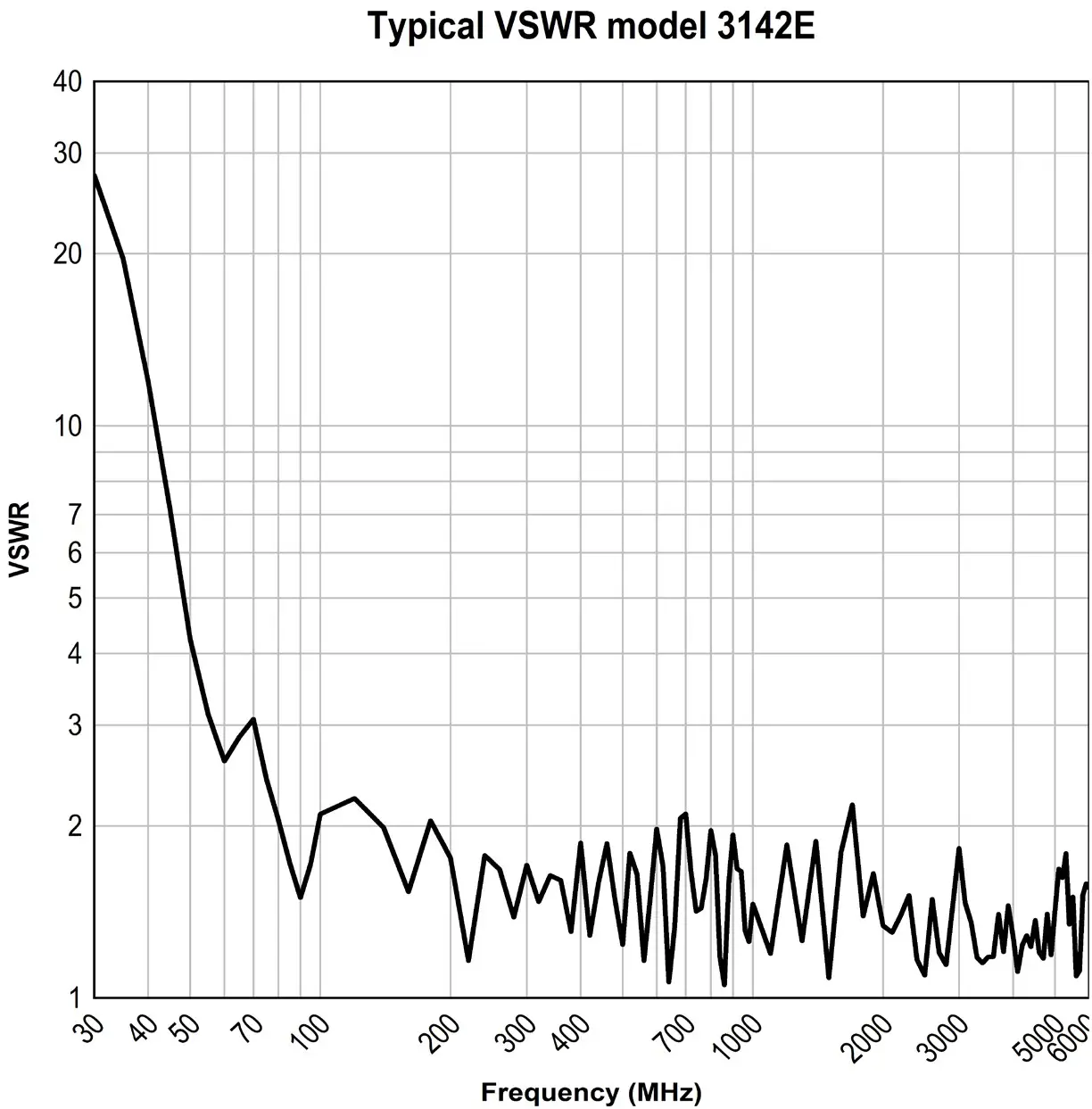 ETS LINDGREN 3142 BiConiLog Antenna - TYPICAL DATA 2