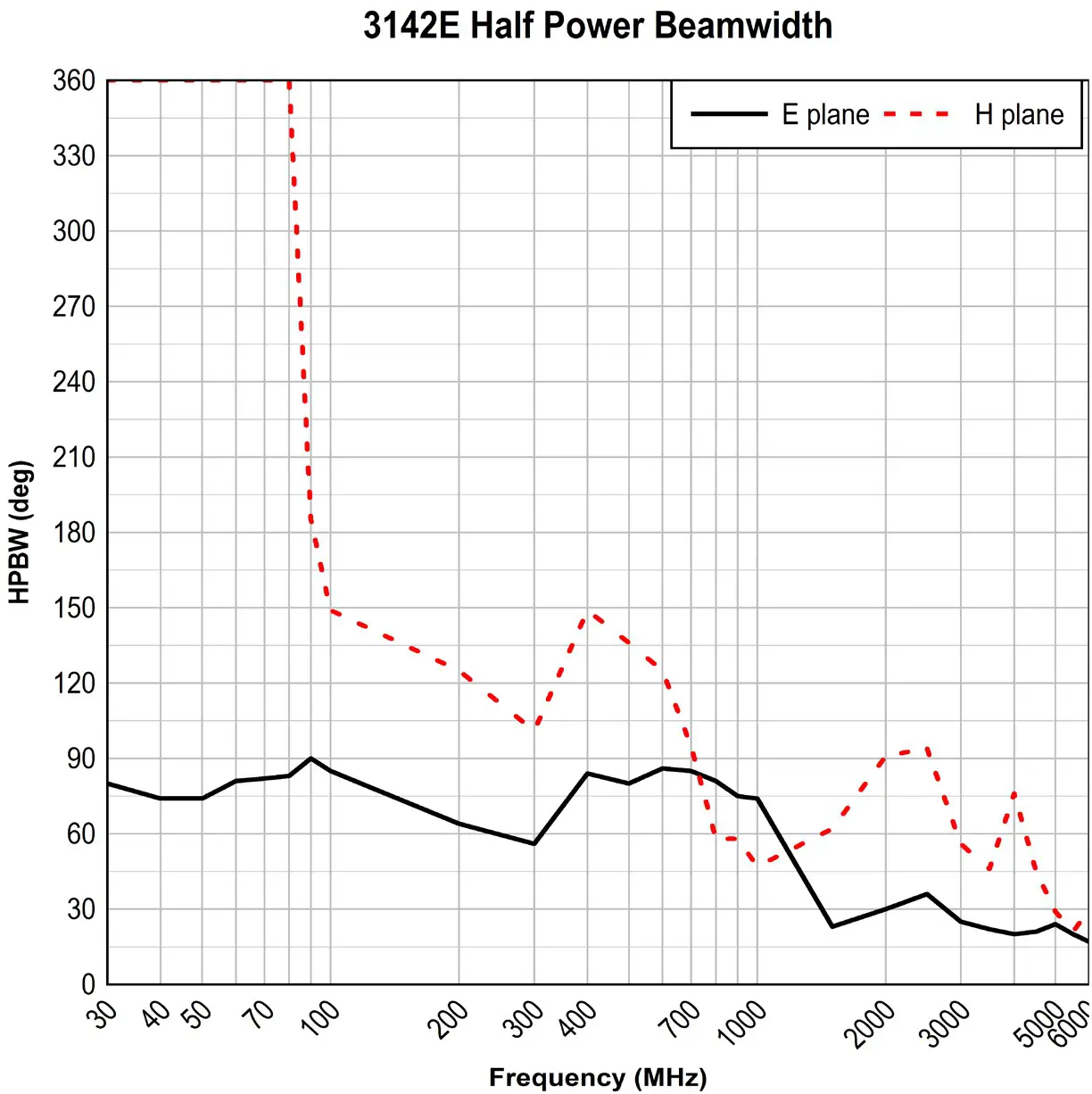 ETS LINDGREN 3142 BiConiLog Antenna - TYPICAL DATA 3