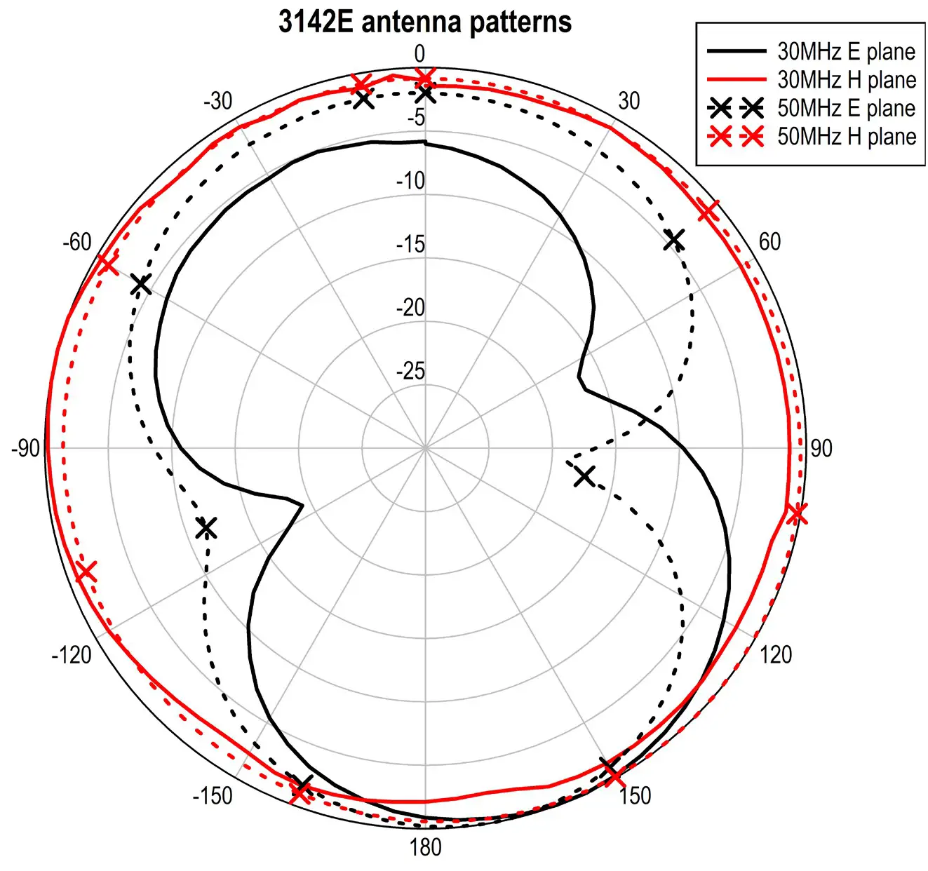 ETS LINDGREN 3142 BiConiLog Antenna - TYPICAL DATA 4