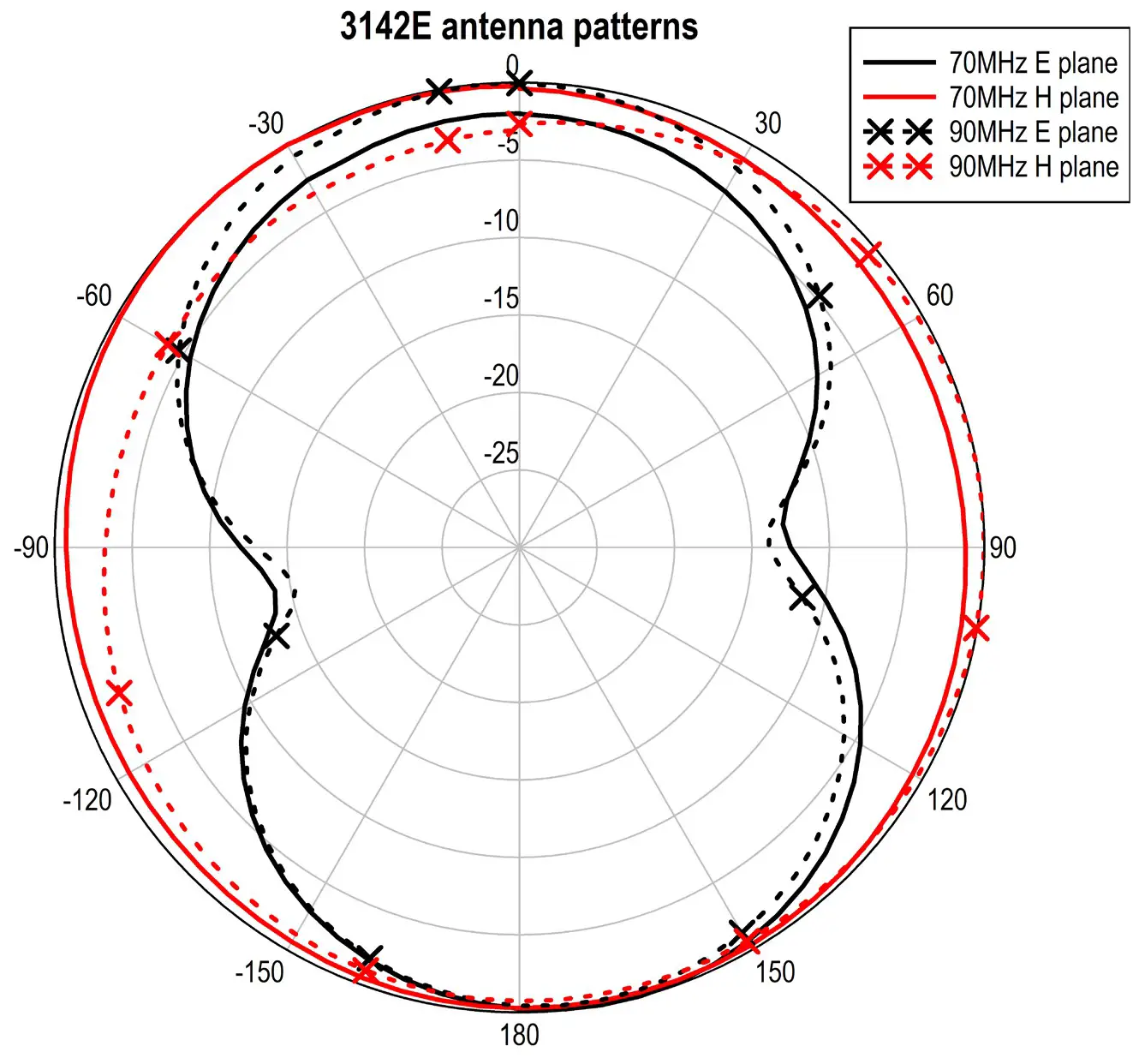 ETS LINDGREN 3142 BiConiLog Antenna - TYPICAL DATA 5