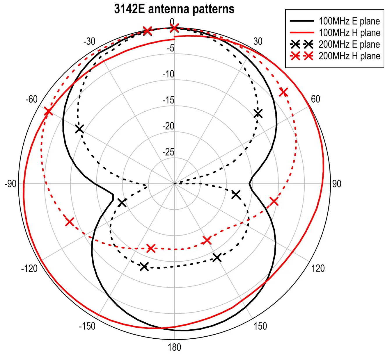 ETS LINDGREN 3142 BiConiLog Antenna - TYPICAL DATA 6