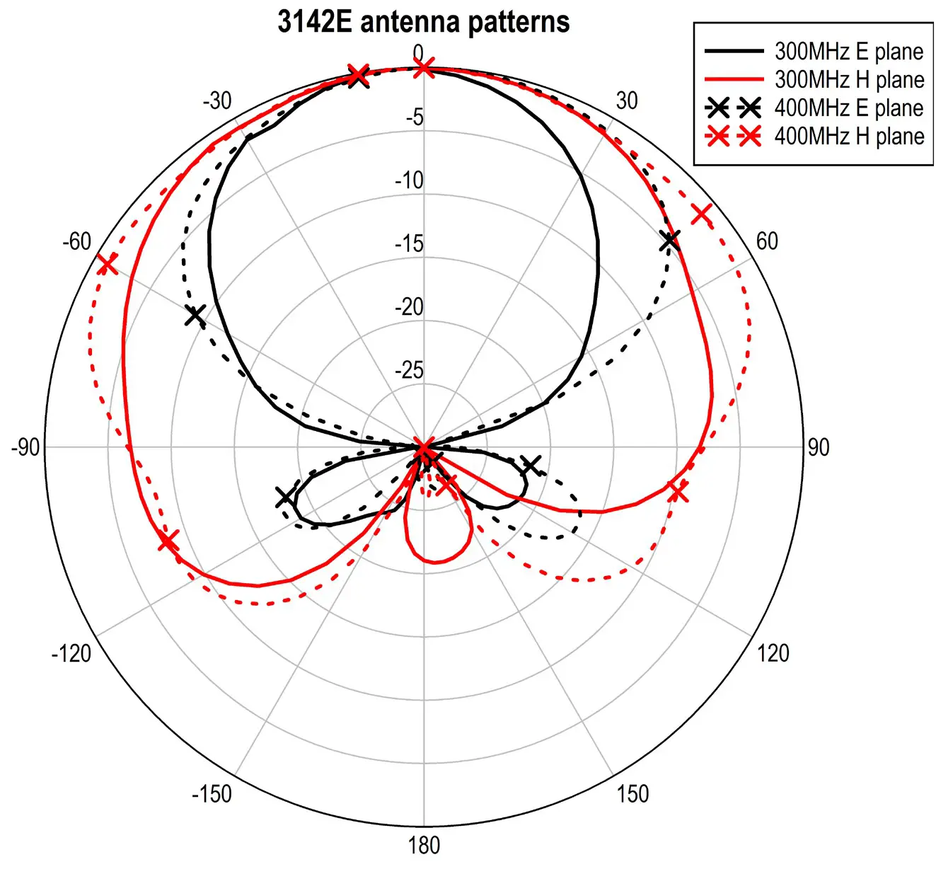 ETS LINDGREN 3142 BiConiLog Antenna - TYPICAL DATA 7